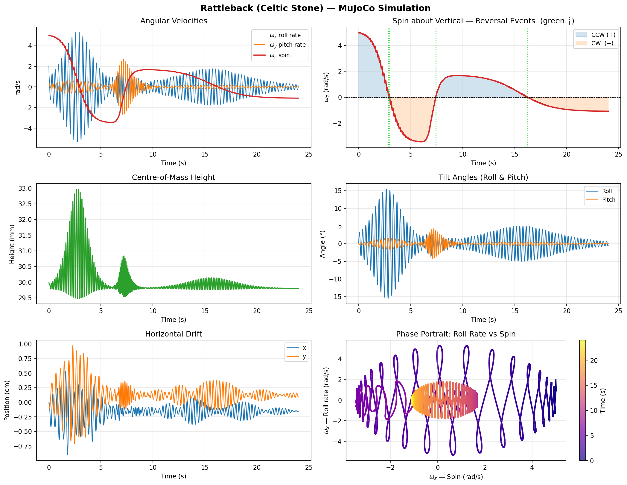 Rattleback Simulation State Plots