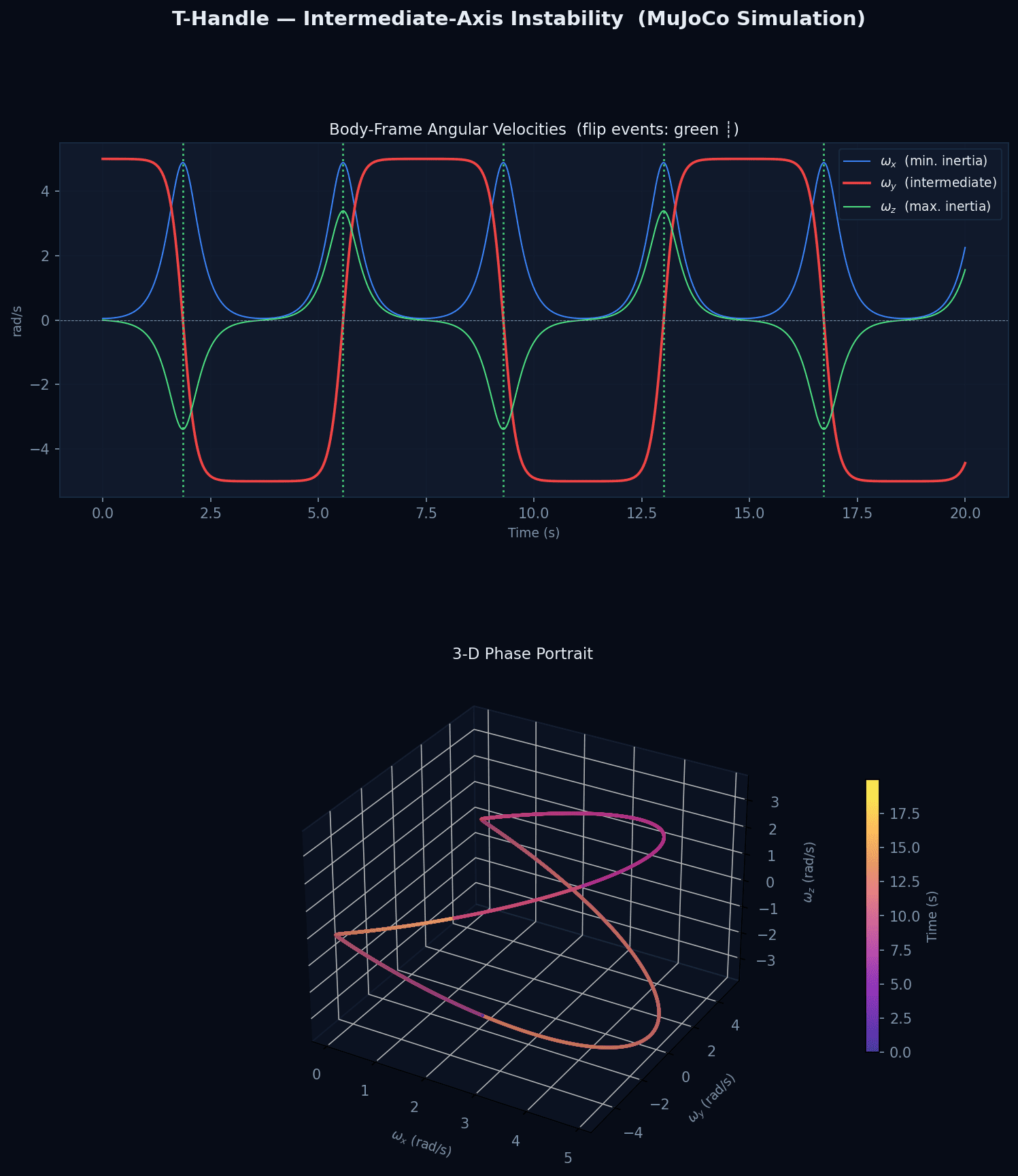 T-Handle state plots
